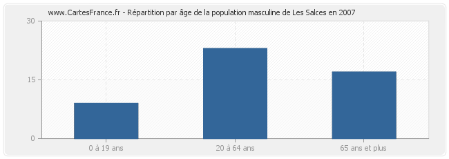 Répartition par âge de la population masculine de Les Salces en 2007